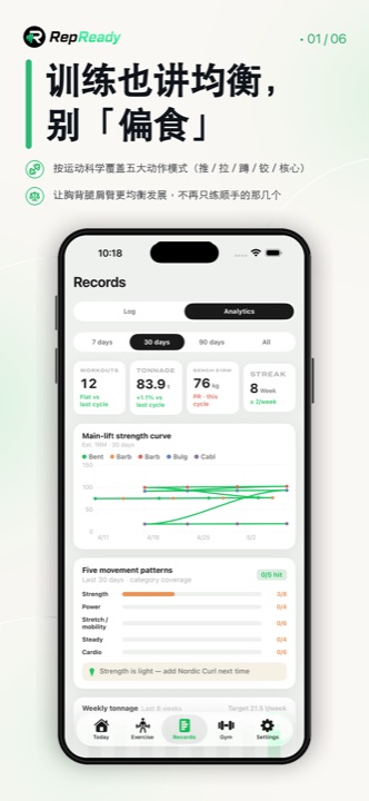 RepReady 数据分析页，展示力量曲线与动作模式覆盖